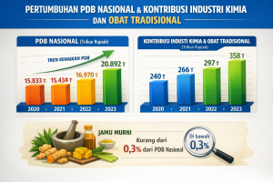 Sumber: Data BPS yang diolah Nusantara Centre